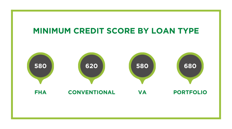 minimum credit score needed for loan type infographic