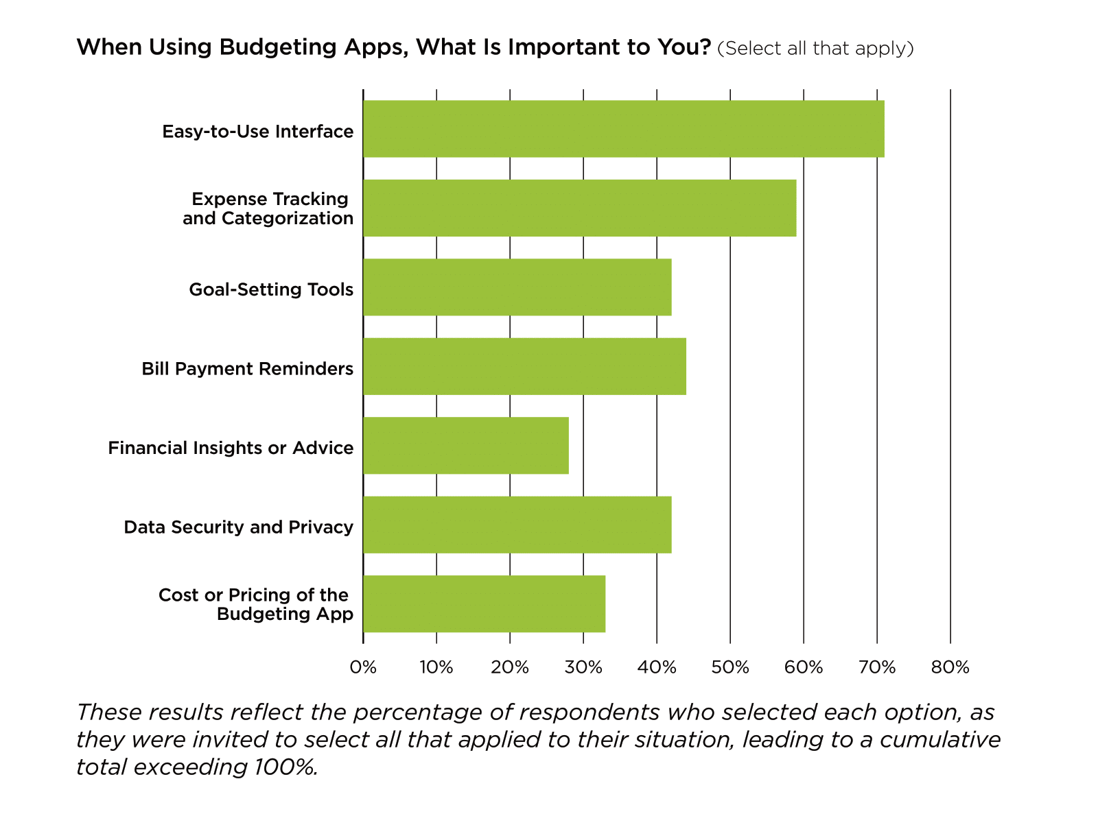 Graph highlighting the most important budgeting app features.