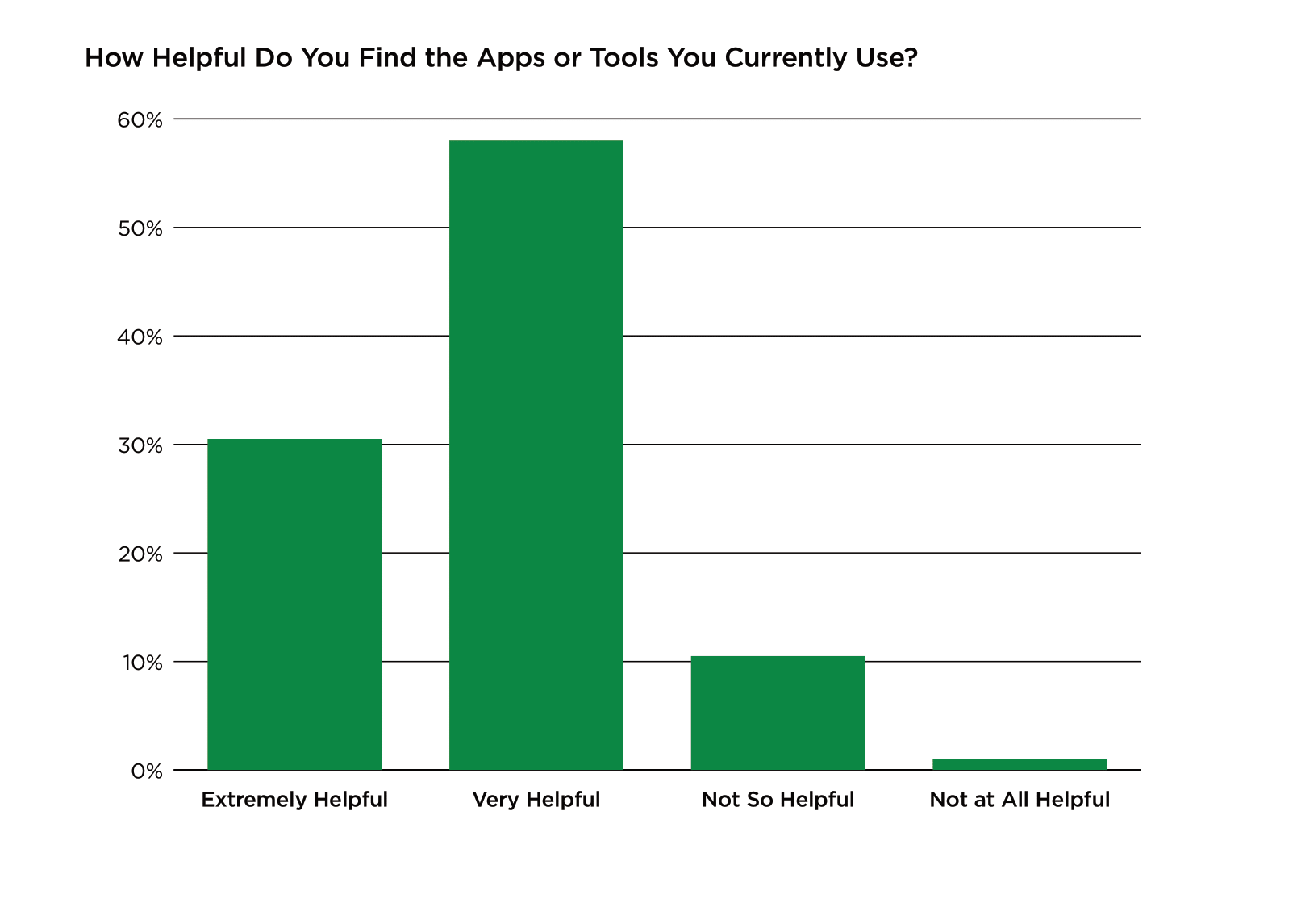 Bar graph with survey results about the effectiveness of budgeting apps.
